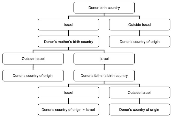 Algorithm for identifying the geographic origin of Israeli blood donors.