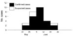Thumbnail of Epidemic curve showing distribution of cases of infection with Trichinella spp., by onset date, Village A, Uthai Thani Province, Thailand, May–June 2006.