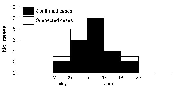 Epidemic curve showing distribution of cases of infection with Trichinella spp., by onset date, Village A, Uthai Thani Province, Thailand, May–June 2006.