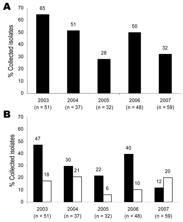 Ciprofloxacin susceptibility and quinolone resistance in 227 Salmonella enterica isolates collected from travelers returning to Finland from Thailand or Malaysia, 2003–2007. A) Percentage of isolates showing reduced ciprofloxacin susceptibility (black bars, MIC &gt;0.125 µg/mL, p = 0.002). B) Percentage of isolates showing conventional (black bars, MIC of nalidixic acid &gt;32 µg/mL, p = 0.0014) or nonclassical (white bars, MIC of nalidixic acid &lt;32 µg/mL, p = 0.878) quinolone resistance phen