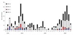 Thumbnail of Relative abundance of dengue (DEN) virus serotypes in Sri Lanka. DEN-positive serum samples obtained from October 2003 through September 2006 were serotyped by reverse transcription–PCR.