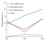 Thumbnail of Canine leishmaniasis seroprevalence rates in the Alpujarras, Spain, 1984–2006, by time and bioclimatic level.