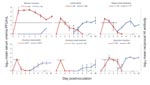 Thumbnail of Mean viremia profile (red lines) and mean hemagglutination inhibition (HI) antibody profile (blue lines) of 5 species of wild rodents after experimental infection with 3 log10 PFU of Venezuelan equine encephalitis virus type-IE, strain MX01-22. Black dashed lines indicate approximate mosquito infection viremia threshold for the enzootic vector Culex (Melanoconion) taeniopus. Fractions represent proportion of total cohort that had measurable response. Data for days 42 and 66 (not sho