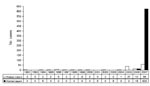 Thumbnail of Human and animal cases of brucellosis in Bulgaria, 1992–2007. In Bulgaria, during 1992–2004, a total of 22 human cases and 0 animal cases of brucellosis were recorded; during 2005–2007, a total of 105 human cases and 635 animal cases of brucellosis were recorded.