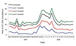 Thumbnail of Weekly influenza-like illness (ILI) rates during the 2007–08 influenza season, Beijing, People’s Republic of China.