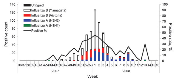 Weekly distribution of influenza isolates during the 2007–08 influenza season, Beijing, People’s Republic of China.