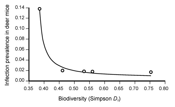 Results of the nonlinear regression analysis between species diversity (expressed as Simpson diversity index, Ds) and Sin Nombre virus prevalence among deer mice (Peromyscus maniculatus) at each of 5 parks in Portland, Oregon, USA. The best fit model was of the form Y = x / (ax + b), R2 of 0.9994, p = 0.00001. The figure represents a summary of the results in that it shows the averages of all the seasons, in all years, in each park (indicated by circles). A regression using individual seasons an