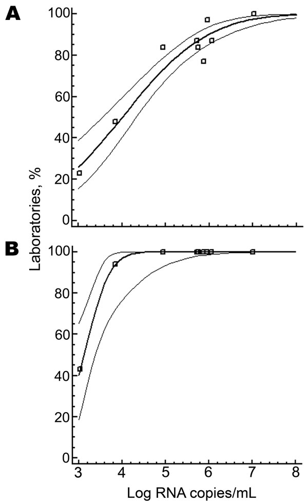 Probit analysis of laboratories with a positive result (y axes) for chikungunya virus in relation to viral RNA concentration in positive samples (x axes). A) Laboratories using in-house reverse transcription–PCRs (RT-PCRs) (n = 18) had a 50% certainty of having a positive result at 10,000 RNA copies/mL (95% confidence interval [CI] 3,162–19,952). B) Laboratories using a preformulated RT-PCR (n = 13) had a 50% certainty of having a positive result at 1,288 RNA copies/mL (95% CI 416–2,344). Data p