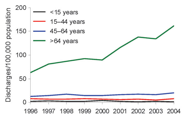 Rates of hospital discharges with Clostridium difficile listed as any diagnosis, by age, 1996–2004, Finland.