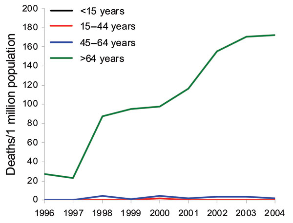 Mortality rates associated with Clostridium difficile, by age, 1996–2004, Finland.
