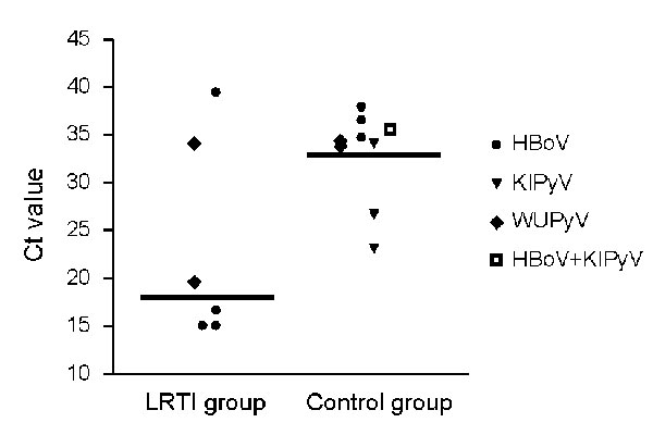 Cycle threshold (Ct) values of lower respiratory tract infection (LRTI) and control patients with human bocavirus (HBoV), KI polyomavirus (KIPyV), and WU polyomavirus (WUPyV) infections. LRTI patients are those admitted to the Pediatric Intensive Care Unit, Wilhelmina Children’s Hospital, University Medical Center Utrecht, the Netherlands; control patients are patients admitted to the Pediatric Intensive Care Unit with other diagnoses. Horizontal bars represent group medians (difference 16.3 Ct,
