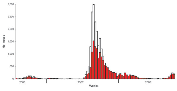 Number of new cases/outbreaks of bluetongue disease per calendar week in cattle (red), sheep (white), and goats (black), Germany.