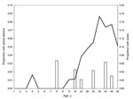 Thumbnail of Age prevalence curve of persons with lesions (white bars) and scars (black line) from cutaneous leishmaniasis, Bolivia, 2007.