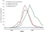 Thumbnail of Total number of influenza virus detections, by type and subtype and by week, Europe, winter 2007–08.