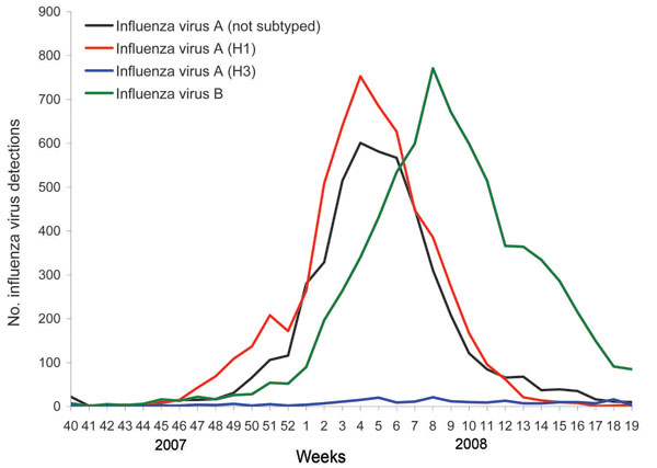 Total number of influenza virus detections, by type and subtype and by week, Europe, winter 2007–08.