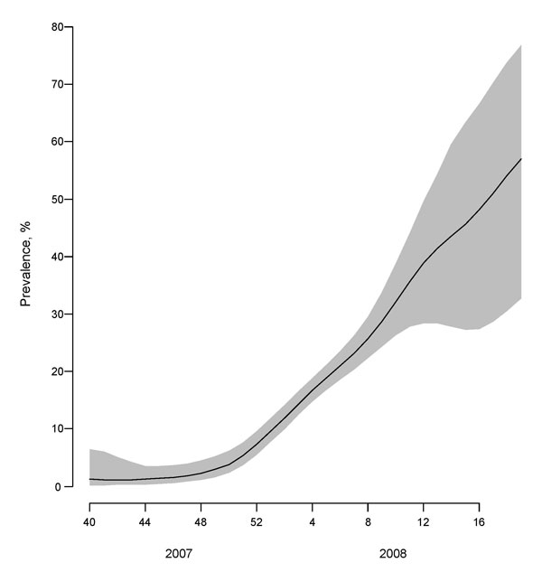 Weighted average prevalence of oseltamvir-resistant influenza viruses A (H1N1), Europe, winter 2007–08. The light gray region indicates the 95% confidence interval.