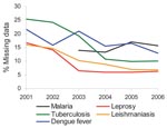 Thumbnail of Distribution of cases of 5 diseases with missing information on patient education level among persons &gt;10 years of age, Amazon region of Brazil, 2001–2006. Data for malaria were obtained from National Malaria Database (2003–2006); data for other diseases were obtained from the National Notifiable Disease Information System/Secretariat of Health Surveillance/Ministry of Health; population data were obtained from the Brazilian Institute of Geography and Statistics.