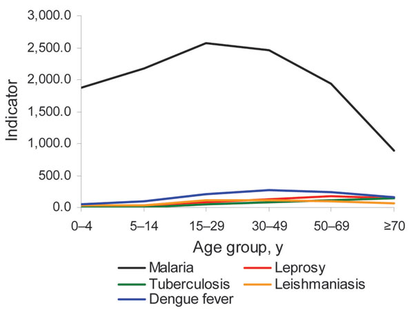 Incidence of 5 diseases by age group, Amazon region of Brazil, 2001–2006. Data for malaria were obtained from National Malaria Database (2003–2006); data for other diseases were obtained from the National Notifiable Disease Information System/Secretariat of Health Surveillance/Ministry of Health; population data were obtained from the Brazilian Institute of Geography and Statistics. Values were standardized by the Inter-Agency Health Information Network (Pan American Health Organization, 2008).