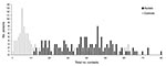 Thumbnail of Total numbers of contacts for surveyed nurses and their matched controls from the general population, Bavaria, Germany, April–July 2007.