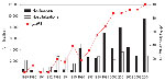 Thumbnail of Temporal trends in the frequencies of pertussis toxin promoter 3 (ptxP3) strains, notifications, and hospitalizations. In this period, 99% of the strains harbored either ptxP1 or ptxP3. In November 2001, a preschool booster immunization was introduced, which may have reduced hospitalizations.