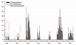 Thumbnail of Correlation between dynamics of arenavirus seroprevalence, number of infected rodents, and density of Apodemus flavicollis in Dos Gaggio region of Trentino Alto-Adige, northern Italy, 2000–2006. Error bars indicate standard errors. Gaps in the plots indicate that no trapping was conducted during these periods.