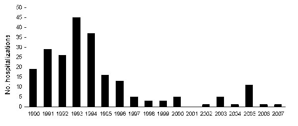 Toxoplasma encephalitis hospitalizations by year, New South Wales, Australia, 1990–2007.