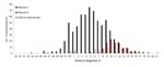 Thumbnail of Hospitalized influenza patients in Colorado, USA, by week of diagnosis and influenza type, 2005–06 season.