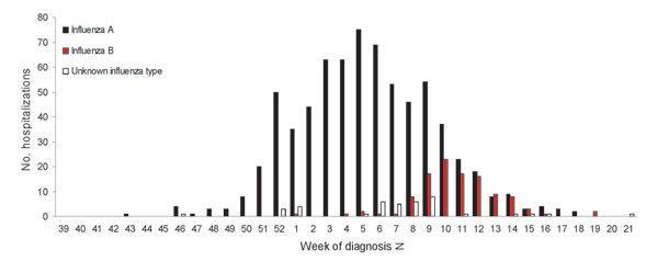 Hospitalized influenza patients in Colorado, USA, by week of diagnosis and influenza type, 2005–06 season.