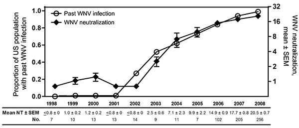 West Nile virus (WNV) neutralization titers of US plasma-derived immune globulin intravenous (human) (IGIV) lots by year of production and estimated percentage of the US population with past WNV infection by year. WNV neutralization titers were determined either for retention or lot release samples of 3 IGIV products produced during 1998–2005 or for a considerable proportion of Gammagard Liquid/KIOVIG lots produced during 2006–2008. Results are shown as mean ± SEM (limit of detection &lt;0.8) by