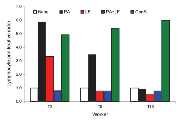 Representative examples of lymphocyte proliferation results. Proliferation was assayed by measuring 3H-thymidine incorporation (counts per minute [cpm]) of culture lymphocytes stimulated with different antigens and by determining the respective proliferative Indexes. The latter were calculated by dividing the cpm induced by a given antigen by the cpm induced by a negative control antigen (phosphate-buffered saline (PBS), white boxes). The proliferative index is a parameter that reflects the reac