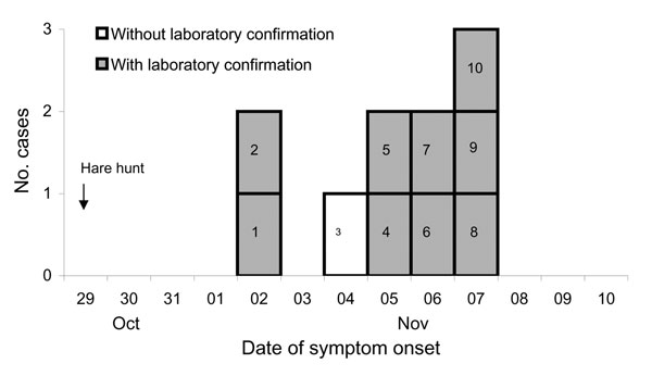 Tularemia cases (n = 10), by symptom onset, County of Darmstadt-Dieburg, Germany, October–November 2005.