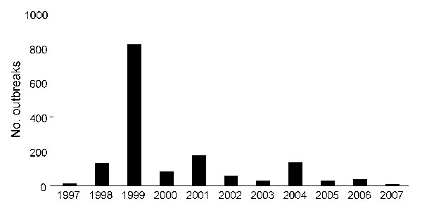 Number of foot-and-mouth disease outbreaks per year in different parts of the country, 1997–2007. Data from Ministry of Agriculture and Rural Development, Ethiopia; data for 1981–1996 not available.