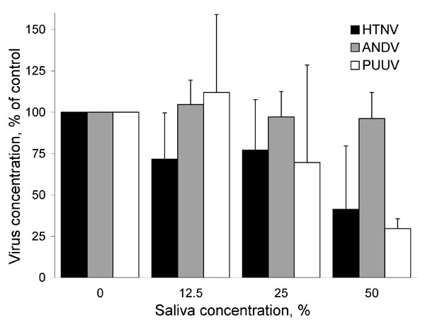 Antiviral effect of human saliva against Hantaan virus (HTNV), Andes virus (ANDV), and Puumala hantavirus (PUUV). Data represent mean + SD of 3 independent experiments.