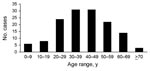 Thumbnail of Age distribution of patients with diphyllobothriasis nihonkaiense, Department of Medical Zoology of the Kyoto Prefectural University of Medicine in Kyoto and Department of Infectious Diseases of the Tokyo Metropolitan Bokutoh Hospital in Tokyo, Japan, 1988–2008.