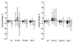 Thumbnail of Average annual percentage changes in case notification rates for patients with new smear-positive tuberculosis by age and sex, for the Vietnam genotype (A) and the Beijing genotype (B), Vietnam, 2003–2006. Black columns, total; gray columns, male patients; white columns, female patients. Error bars indicate 95% confidence intervals.