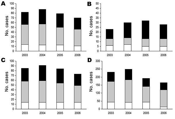Number of new smear-positive tuberculosis cases, by mycobacterial genotype and patient age, Vietnam, 2003–2006. A), All patients; B) patients 15–24 years of age; C) patients 25–64 years of age; D) patients &gt;65 years of age. White columns, other genotypes; gray columns, Vietnam genotype; black columns, Beijing genotype.