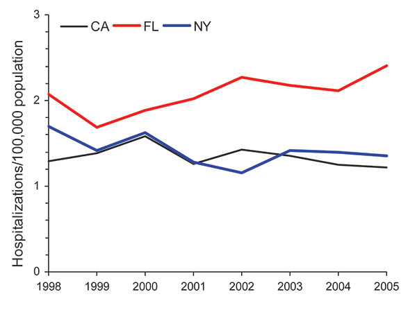 Age-adjusted prevalence of non-AIDS pulmonary nontuberculous mycobacteria–associated hospitalizations among men, California (CA), Florida (FL), and New York (NY), USA, Healthcare Cost and Utilization Project state inpatient databases, 1998–2005.