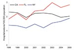 Thumbnail of Age-adjusted prevalence of non-AIDS pulmonary nontuberculous mycobacteria–associated hospitalizations among women, California (CA), Florida (FL), and New York (NY), USA, Healthcare Cost and Utilization Project state inpatient databases, 1998–2005.