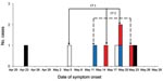 Thumbnail of Epidemiology of 9 mumps cases at Northwestern Memorial Hospital, Chicago, Illinois, USA, April 23–May 23, 2006. Black bars, community-acquired cases among staff members; white bars, community-acquired cases among patients; red bars, secondary cases among staff members; blue bars, presumed work-related cases among staff members; CT1, first chain of transmission; CT2, second chain of transmission.