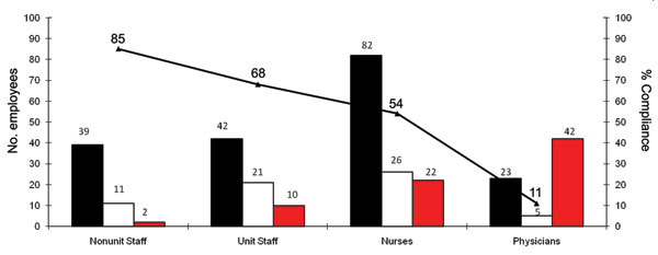 Mumps immunity status and compliance among employees, Northwestern Memorial Hospital, Chicago, Illinois, USA, 2006. Black bars, no. employees with history of immunity; white bars, no. employees who complied with required antibody titer testing; red bars, no. employees who did not comply with required antibody titer testing; black line, percent of employees in compliance. Unit staff consisted of nurse managers, secretaries, patient care technicians, clinical coordinators, and emergency department