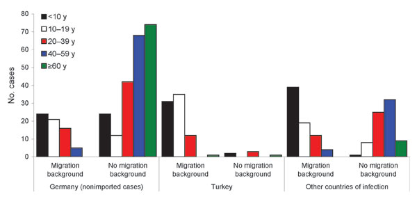 Age distribution (y) of persons with hepatitis A virus (HAV) infection by migration background and country where HAV infection was acquired (n = 520 with all 3 factors known), Germany, 2007–2008.