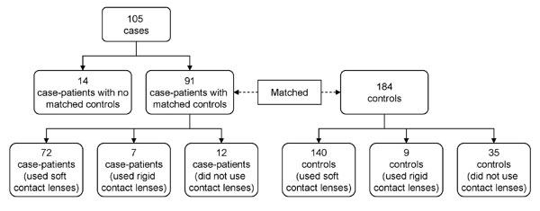 Matching of case-patients with Acanthamoeba keratitis and controls, United States, 2005–2007.