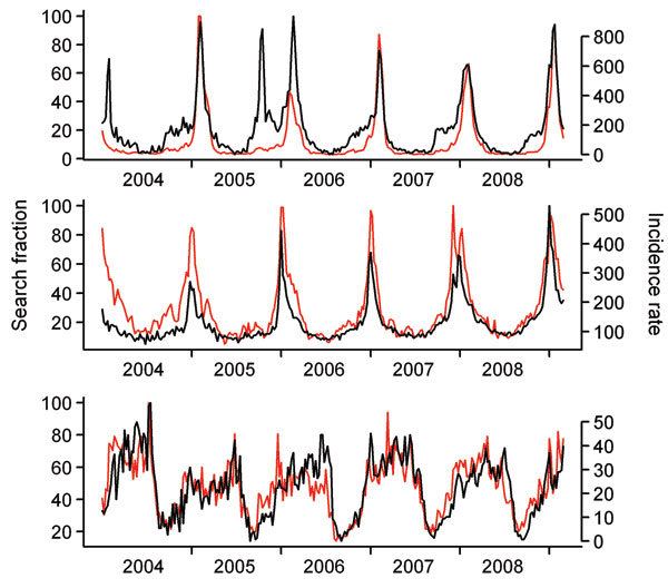 Time series of search queries plotted along the incidence of 3 diseases (influenza-like illness, gastroenteritis, and chickenpox), 2004-2008. Black lines show trends of search fractions containing the French words for influenza (A), gastroenteritis (B), and chickenpox (C). Red lines show incidence rates for the 3 corresponding diseases (influenza-like illness, acute diarrhea, and chickenpox). Search fractions are scaled between 0 and 100 by Google Insights for Search's internal processes (5). In