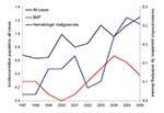 Thumbnail of Evolution of the incidence of zygomycosis, France, 1997–2006. BMT, bone marrow transplantation.