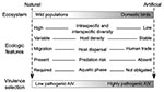 Thumbnail of Comparison of natural versus artificial ecosystems showing different ecologic constraints for evolution of avian influenza virus (AIV).