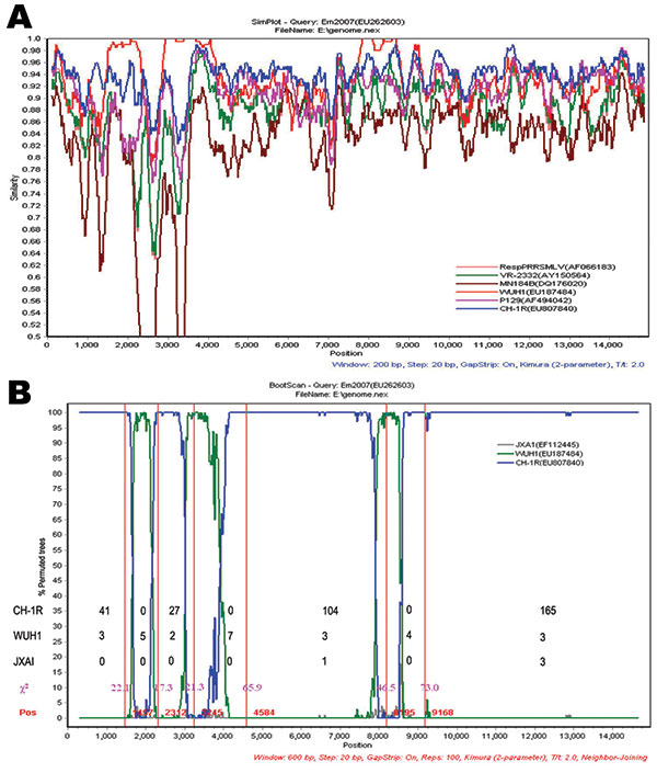 Recombination event analyses of the Em2007 strain of porcine reproductive and respiratory syndrome virus (PRRSV). A) Similarity plot analysis using Em2007 as query sequence. Analysis made use of a sliding window of 200 bases and a step size of 20 bases. The y-axis shows the percentage similarity between the selected PRRSV sequences and the query sequence. The other comparisons are not shown for clarity. B) Bootscan analysis using Em2007 as the query sequence. JXA1 is used as the outgroup to dete