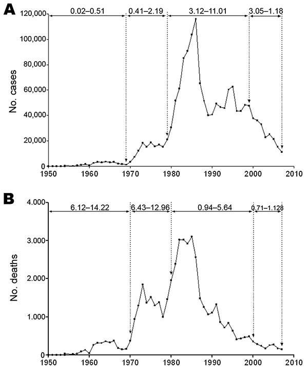 Annual numbers of hemorrhagic fever with renal syndrome (HFRS) cases (A) and HFRS-caused deaths (B) reported in China, 1950–2007. Incidence rates are cases/100,000 population. Mortality rates are shown at top.