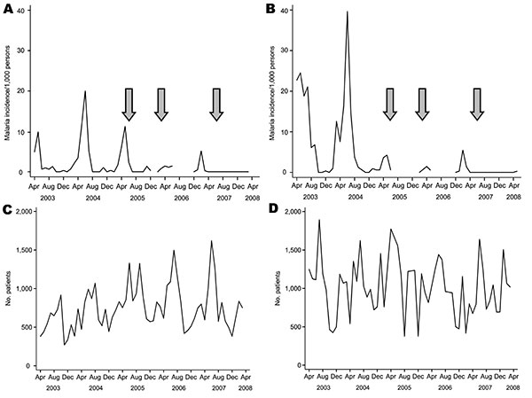 Malaria incidence and number of patients seen at health dispensaries in 2 highland areas of western Kenya, April 2003–March 2008. A) Monthly incidence of malaria/1,000 persons in Kipsamoite. B) Monthly incidence of malaria/1,000 persons in Kapsisiywa. C) No. patients who came to the Kipsamoite health dispensary. D) No. patients who came to the Kapsisiywa health dispensary. Gaps in panels A and B indicate that no data were collected during these periods. Arrows indicate when indoor residual spray