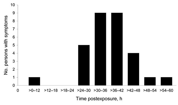 Time to onset of symptoms after patient exposure to norovirus-contaminated food (n = 30), Sweden. Zero indicates the time point for serving and ingesting the contaminated food.