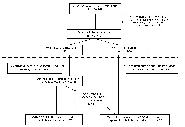 Study design with main study (above dotted line) and substudy (below dotted line) of spotted fever group (SFG) rickettsiosis acquired in sub-Saharan Africa, 1996–2008.